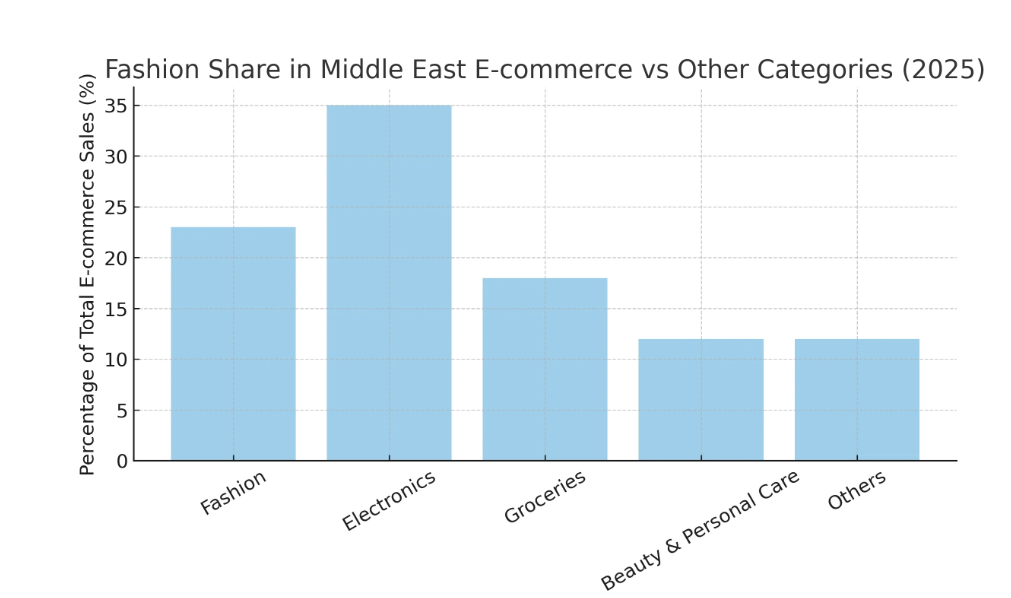 Current Trends in UAE Fashion Retail - Supplymint