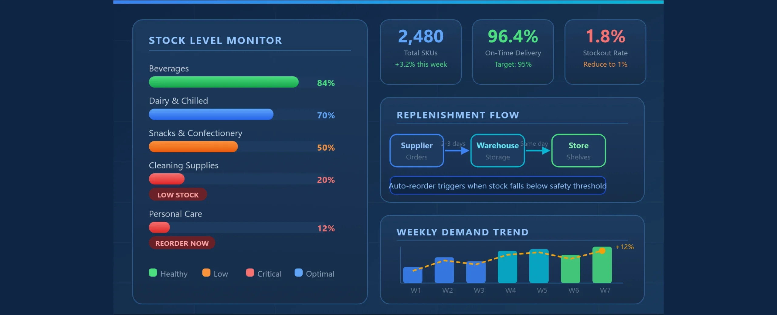 retail replenishment planning - supplymint