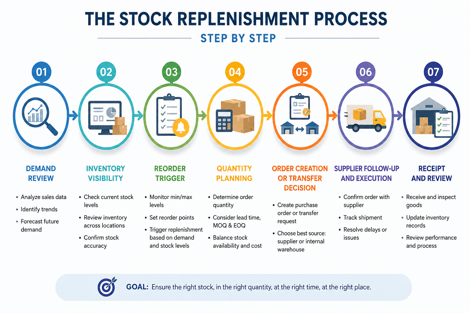 stock replenishment process - supplymint